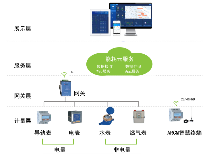 能耗管理云平台