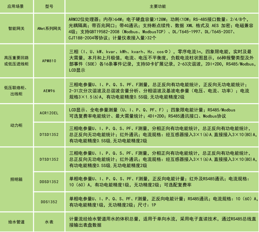 能耗管理云平台