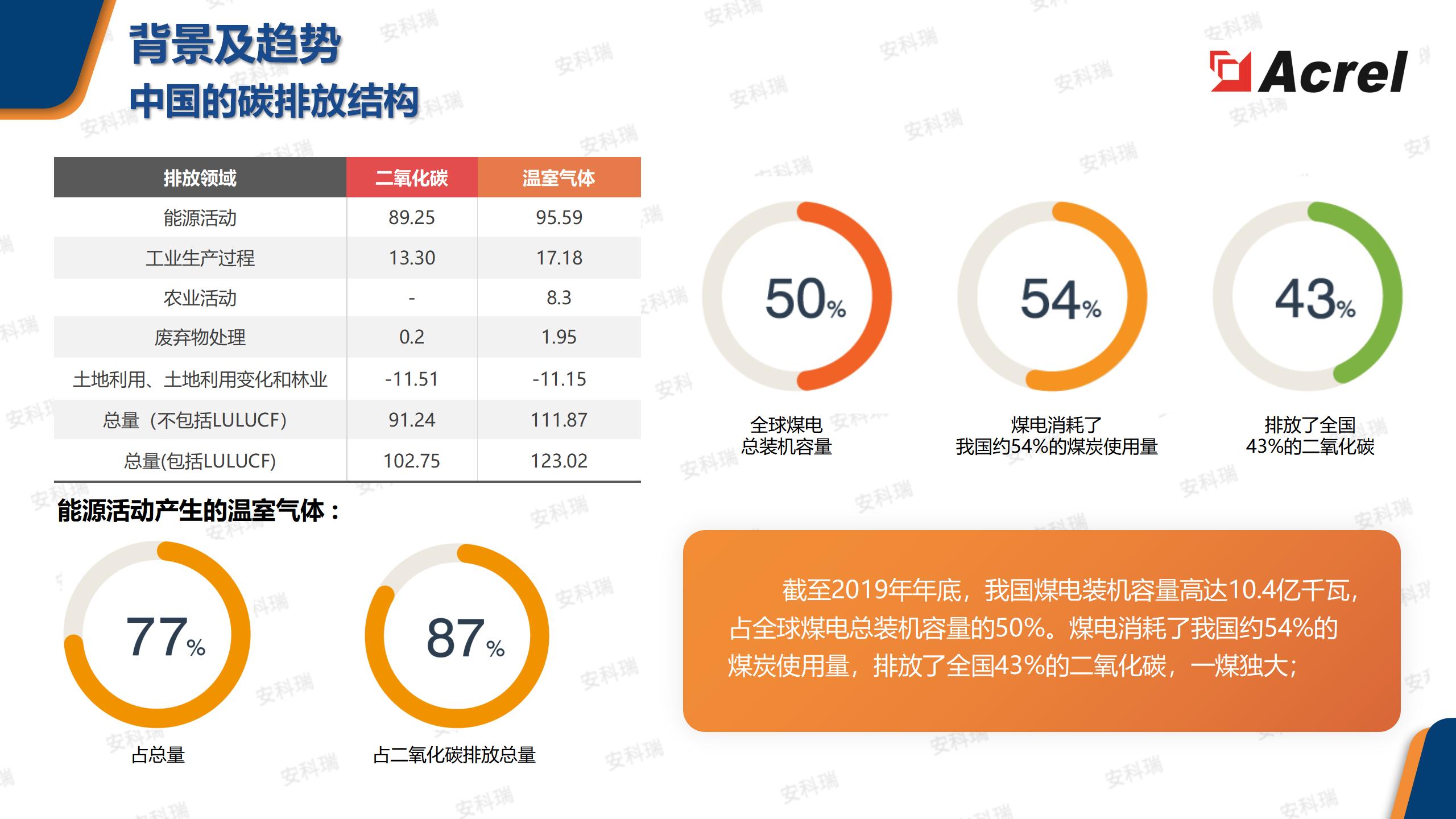 AcrelEMS企业微电网能效管理平台