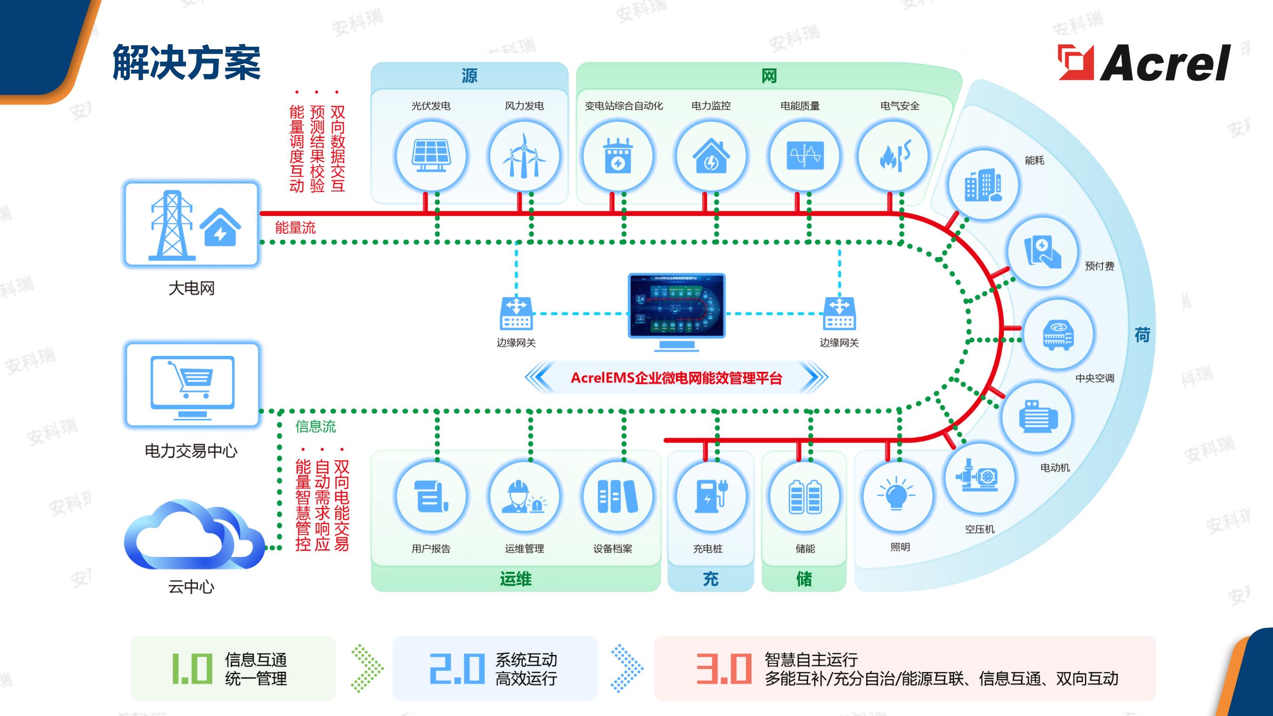 AcrelEMS企业微电网能效管理平台