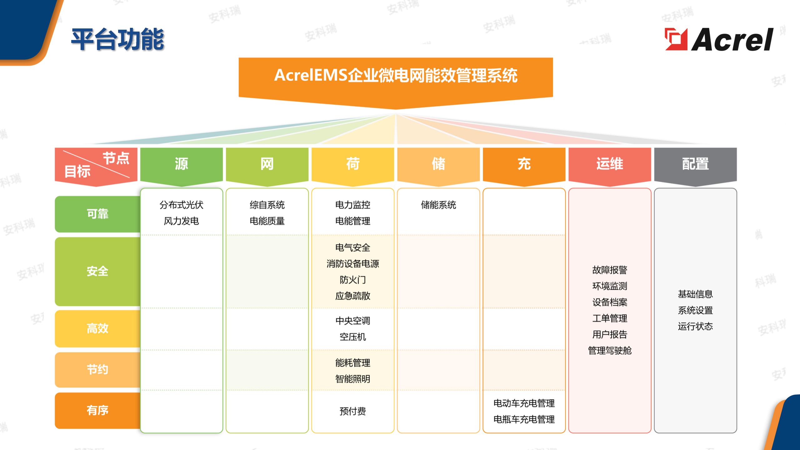 AcrelEMS企业微电网能效管理平台