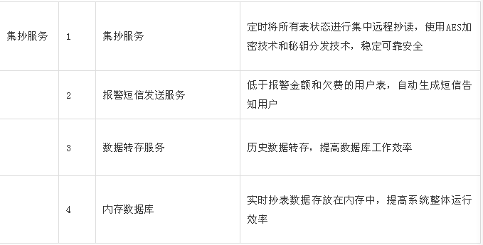 预付费云平台