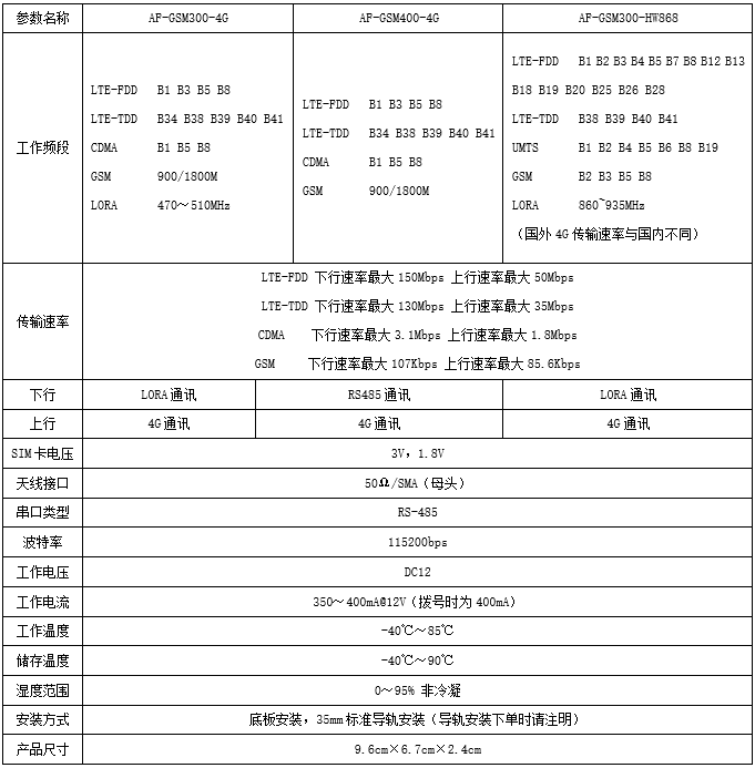 无线网关AF-GSM300-4G